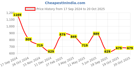tatacliq.com Puma Essentials Blue Round Neck T-Shirt puma Price History Graph from 17 Sep 2024 to 20 Oct 2025