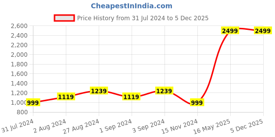 tatacliq.com Puma Essentials Blue Slim Fit Track Pants puma Price History Graph from 31 Jul 2024 to 4 Dec 2025