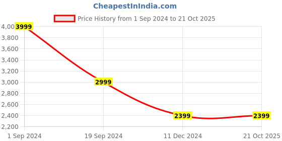 tatacliq.com Puma Essentials Bold Blue Cotton Regular Fit Porsche Legacy Motorsport Printed Sports Polo puma Price History Graph from 1 Sep 2024 to 21 Oct 2025
