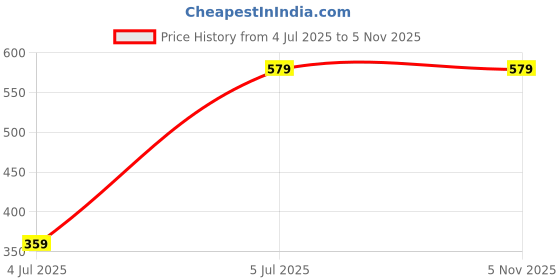 tatacliq.com Puma Essentials Boys Black Performance Printed Regular Fit Tee puma Price History Graph from 4 Jul 2025 to 5 Nov 2025