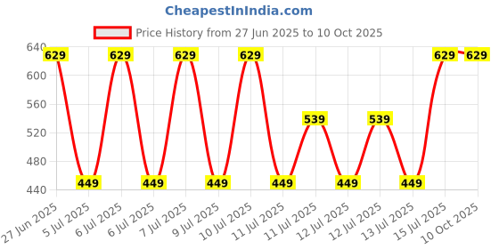 tatacliq.com Puma Essentials Boys Vivid Blue Performance Printed Regular Fit Tee puma Price History Graph from 27 Jun 2025 to 10 Oct 2025