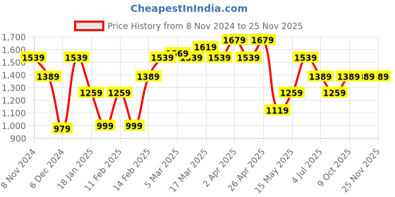 tatacliq.com Puma Essentials Charcoal Joggers puma Price History Graph from 8 Nov 2024 to 24 Nov 2025