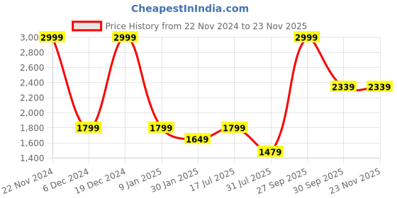 tatacliq.com Puma Essentials Cloud Grey Regular Fit Printed Sweatshirt puma Price History Graph from 22 Nov 2024 to 22 Nov 2025