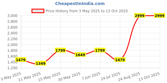 tatacliq.com Puma Essentials Cloud Grey Regular Fit Printed Sweatshirt puma Price History Graph from 3 May 2025 to 13 Oct 2025