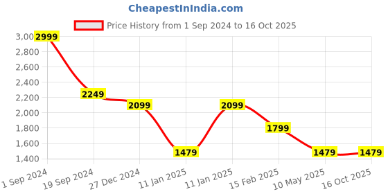 tatacliq.com Puma Essentials Cobalt Glaze Cotton Regular Fit Sports Shorts puma Price History Graph from 1 Sep 2024 to 16 Oct 2025
