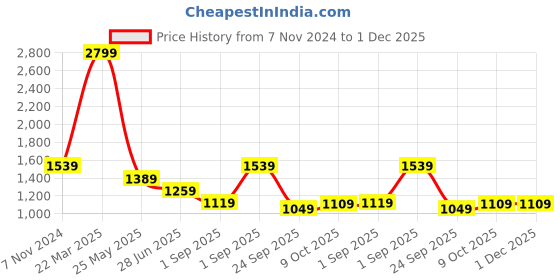 tatacliq.com Puma Essentials Dark Blue Regular Fit Sweatshirt puma Price History Graph from 7 Nov 2024 to 1 Dec 2025