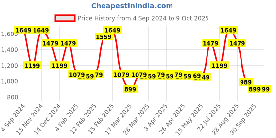 tatacliq.com Puma Essentials Dark Grey Polyester Trackpants puma Price History Graph from 4 Sep 2024 to 8 Oct 2025