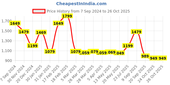 tatacliq.com Puma Essentials Dark Grey Polyester Trackpants puma Price History Graph from 7 Sep 2024 to 26 Oct 2025