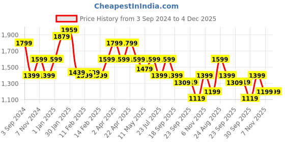 tatacliq.com Puma Essentials Ess Grey Graphic Print Crop Hoodie puma Price History Graph from 3 Sep 2024 to 4 Dec 2025