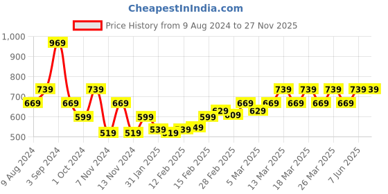tatacliq.com Puma Essentials Ess Plus Black Cotton Graphic Print T-Shirt puma Price History Graph from 9 Aug 2024 to 27 Nov 2025