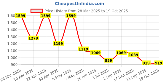 tatacliq.com Puma Essentials Fleece Unisex Gloves (Black) Size - M puma Price History Graph from 28 Mar 2025 to 18 Oct 2025