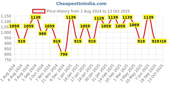 tatacliq.com Puma Essentials+ Flower Power Regular Fit Shorts puma Price History Graph from 1 Aug 2024 to 12 Oct 2025