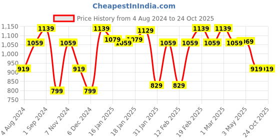 tatacliq.com Puma Essentials+ Flower Power Regular Fit Shorts puma Price History Graph from 4 Aug 2024 to 24 Oct 2025