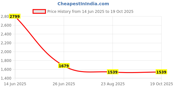 tatacliq.com Puma Essentials Fluro Pink Pes-Navy-AOP Printed Tote Handbag puma Price History Graph from 14 Jun 2025 to 18 Oct 2025
