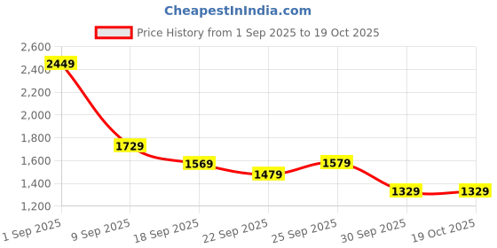 tatacliq.com Puma Essentials Foundation Green Cotton Regular Fit Printed Hoodie puma Price History Graph from 1 Sep 2025 to 17 Oct 2025