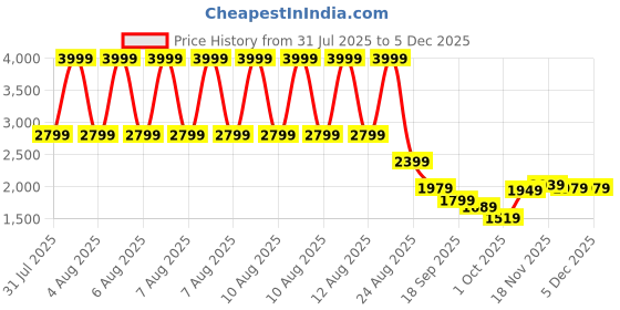tatacliq.com Puma Essentials Foundation Grey Cotton Regular Fit Printed Hoodie puma Price History Graph from 31 Jul 2025 to 4 Dec 2025
