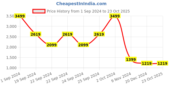 tatacliq.com puma Essentials Full-Zip Kids' Regular Fit Hoodie puma Price History Graph from 1 Sep 2024 to 23 Oct 2025