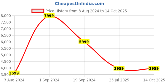 tatacliq.com Puma Essentials Green Regular Fit Puffer Jacket puma Price History Graph from 3 Aug 2024 to 13 Oct 2025