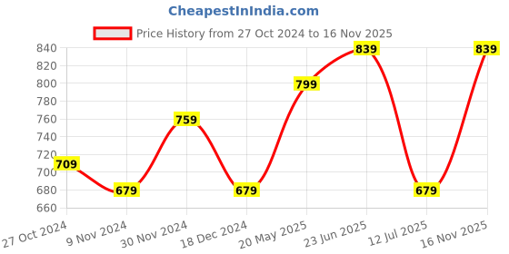 tatacliq.com Puma Essentials Green Slim Fit Cotton Polo T-Shirt puma Price History Graph from 27 Oct 2024 to 16 Nov 2025