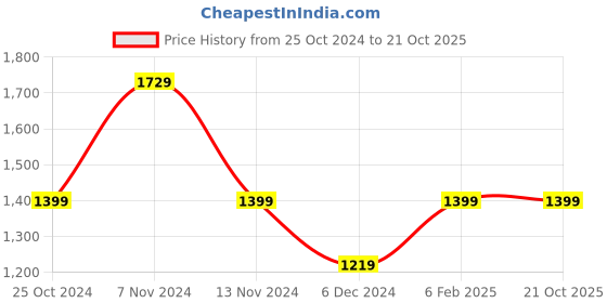 tatacliq.com Puma Essentials Grey Cotton Logo Printed Hooded Sweatshirt puma Price History Graph from 25 Oct 2024 to 21 Oct 2025