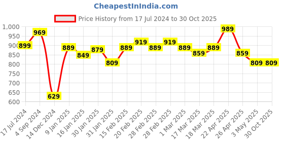 tatacliq.com Puma Essentials Grey Cotton Logo Shorts puma Price History Graph from 17 Jul 2024 to 30 Oct 2025