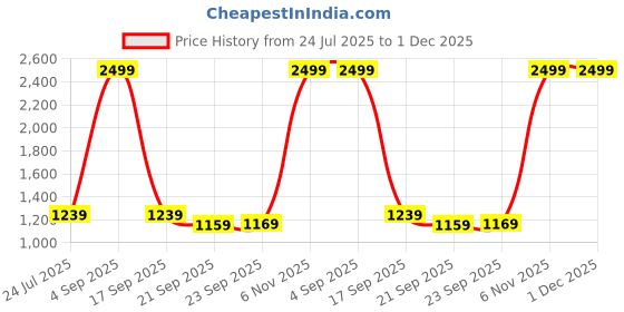 tatacliq.com Puma Essentials Grey Cotton Mid Rise Sweat Pants puma Price History Graph from 24 Jul 2025 to 1 Dec 2025