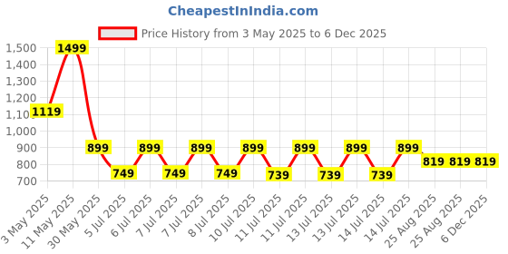 tatacliq.com Puma Essentials Grey Cotton Mid Rise Tights puma Price History Graph from 3 May 2025 to 6 Dec 2025