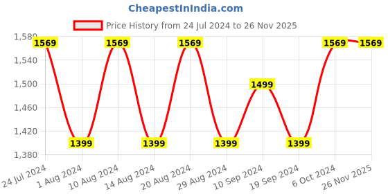tatacliq.com Puma Essentials Grey Cotton Regular Fit Printed Joggers puma Price History Graph from 24 Jul 2024 to 26 Nov 2025