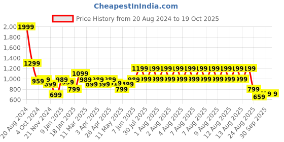 tatacliq.com Puma Essentials Grey Cotton Regular Fit Shorts puma Price History Graph from 20 Aug 2024 to 18 Oct 2025