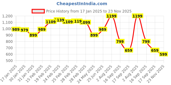 tatacliq.com Puma Essentials Grey Cotton Regular Fit Shorts puma Price History Graph from 17 Jan 2025 to 23 Nov 2025
