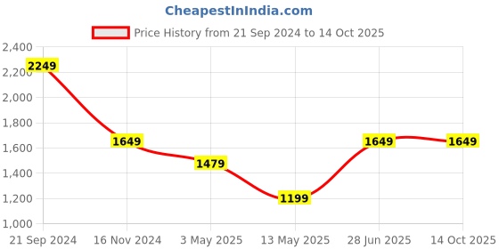 tatacliq.com Puma Essentials Grey Cotton Regular Fit Sports Jacket puma Price History Graph from 21 Sep 2024 to 14 Oct 2025