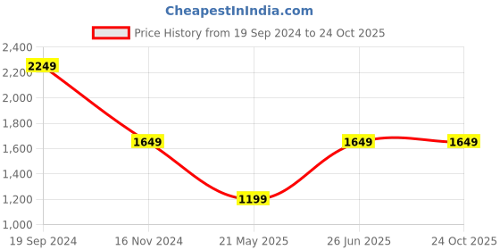 tatacliq.com Puma Essentials Grey Cotton Regular Fit Sports Jacket puma Price History Graph from 19 Sep 2024 to 24 Oct 2025