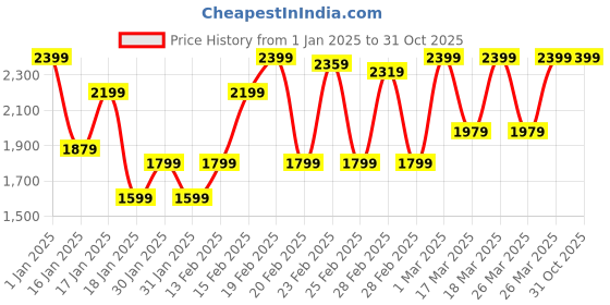 tatacliq.com Puma Essentials Grey Cotton Regular Fit Sports Shorts puma Price History Graph from 1 Jan 2025 to 31 Oct 2025