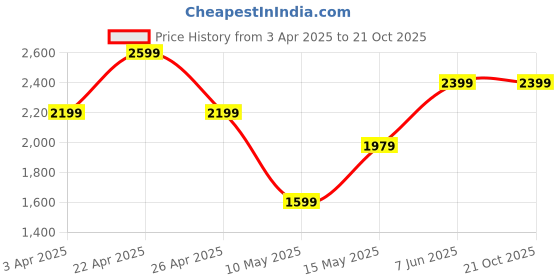 tatacliq.com Puma Essentials Grey Cotton Regular Fit Sports Shorts puma Price History Graph from 3 Apr 2025 to 21 Oct 2025