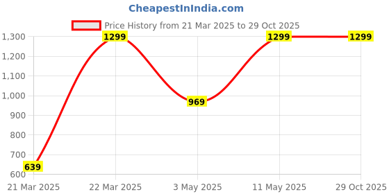tatacliq.com Puma Essentials Grey Cotton Regular Fit Sports T-Shirt puma Price History Graph from 21 Mar 2025 to 29 Oct 2025