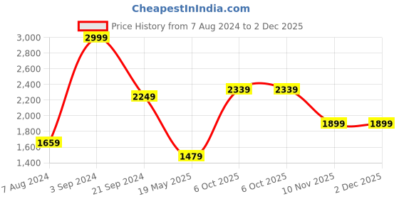 tatacliq.com Puma Essentials Grey Cotton Self Pattern Sweatshirt puma Price History Graph from 7 Aug 2024 to 1 Dec 2025