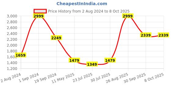 tatacliq.com Puma Essentials Grey Cotton Self Pattern Sweatshirt puma Price History Graph from 2 Aug 2024 to 8 Oct 2025