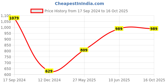 tatacliq.com Puma Essentials Grey Cotton Shorts puma Price History Graph from 17 Sep 2024 to 15 Oct 2025