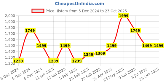 tatacliq.com Puma Essentials Grey Cotton Trackpants puma Price History Graph from 5 Dec 2024 to 23 Oct 2025