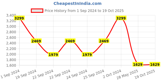 tatacliq.com Puma Essentials Grey Full Sleeves Hooded Sweatshirt puma Price History Graph from 1 Sep 2024 to 19 Oct 2025
