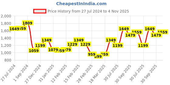 tatacliq.com Puma Essentials Grey Full Sleeves Sweatshirt puma Price History Graph from 27 Jul 2024 to 4 Nov 2025