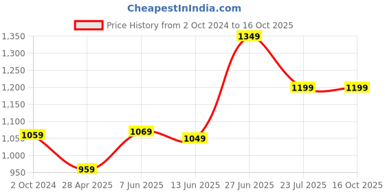 tatacliq.com Puma Essentials Grey Full Sleeves Sweatshirt puma Price History Graph from 2 Oct 2024 to 16 Oct 2025