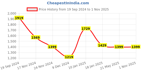 tatacliq.com Puma Essentials Grey Hooded Sweatshirt puma Price History Graph from 19 Sep 2024 to 31 Oct 2025