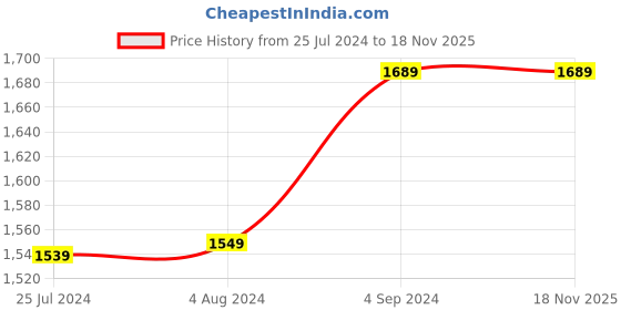 tatacliq.com Puma Essentials Grey Melange Slim Fit Joggers puma Price History Graph from 25 Jul 2024 to 17 Nov 2025