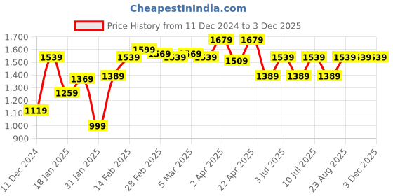 tatacliq.com Puma Essentials Grey Regular Fit Logo Sweatshirt puma Price History Graph from 11 Dec 2024 to 3 Dec 2025