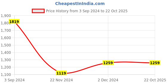 tatacliq.com Puma Essentials Grey Regular Fit Sports Joggers puma Price History Graph from 3 Sep 2024 to 22 Oct 2025