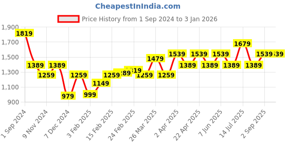 tatacliq.com Puma Essentials Grey Regular Fit Sports Joggers puma Price History Graph from 1 Sep 2024 to 31 Dec 2025