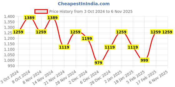 tatacliq.com Puma Essentials Grey Regular Fit Sports Joggers puma Price History Graph from 3 Oct 2024 to 6 Nov 2025