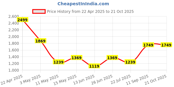 tatacliq.com Puma Essentials Grey Regular Fit Sweatshirt puma Price History Graph from 22 Apr 2025 to 21 Oct 2025