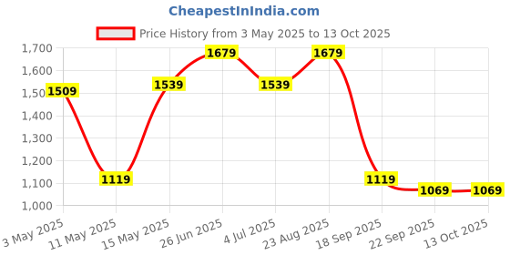 tatacliq.com Puma Essentials Grey Regular Fit Sweatshirt puma Price History Graph from 3 May 2025 to 13 Oct 2025